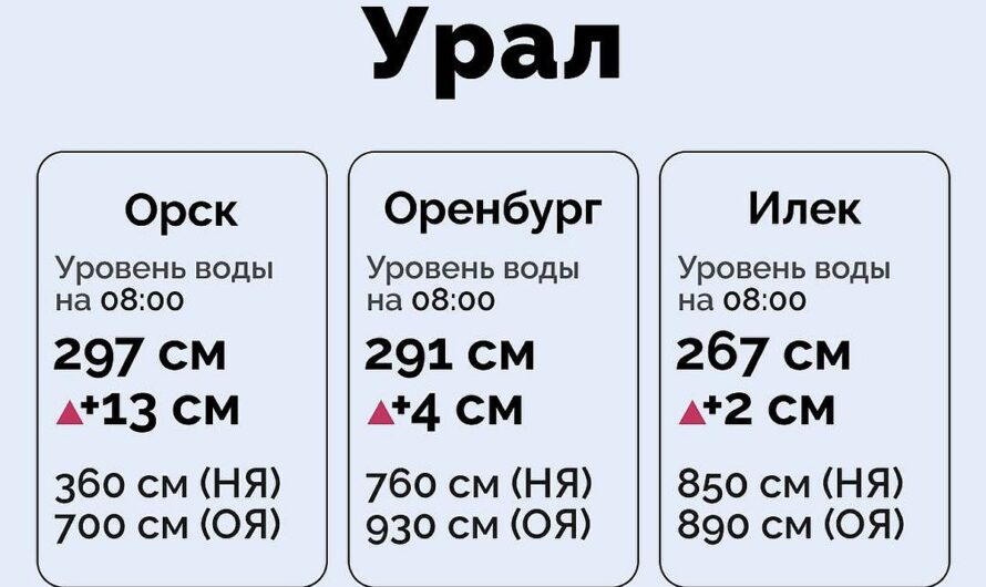 За прошедшие сутки вырос уровень реки Урал в Оренбуржье